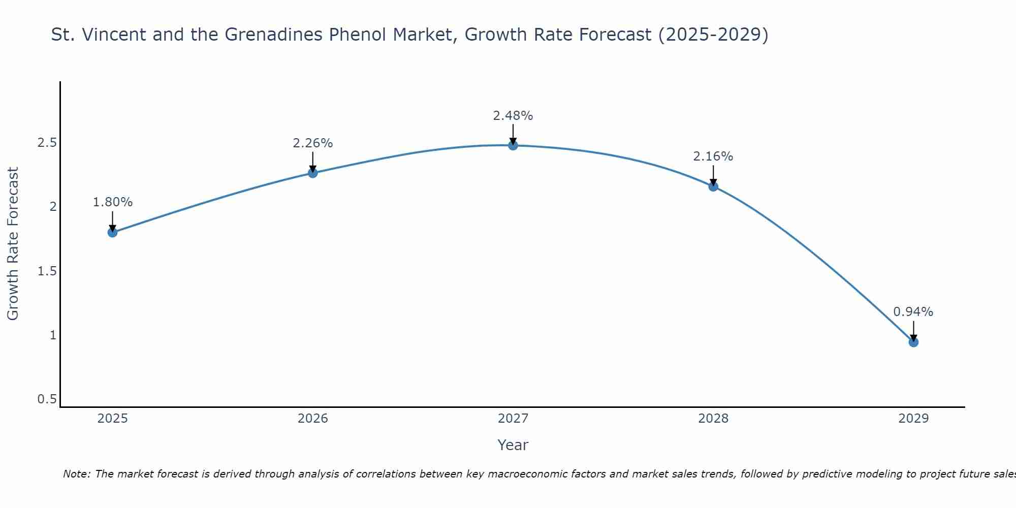 St. Vincent and the Grenadines Phenol Market Growth Rate